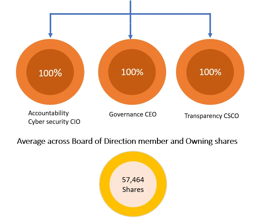 CEO KPI for DJSI