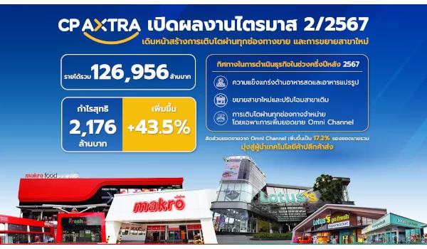“ซีพี แอ็กซ์ตร้า” เปิดผลงานแกร่งไตรมาส 2/67 ทำกำไรสุทธิ 2,176 ล้านบาท  เติบโต 43.5% จากปีก่อน กวาดรายได้รวม 126,956 ล้านบาท  เดินหน้าสร้างการเติบโตผ่านทุกช่องทางขาย และการขยายสาขาใหม่